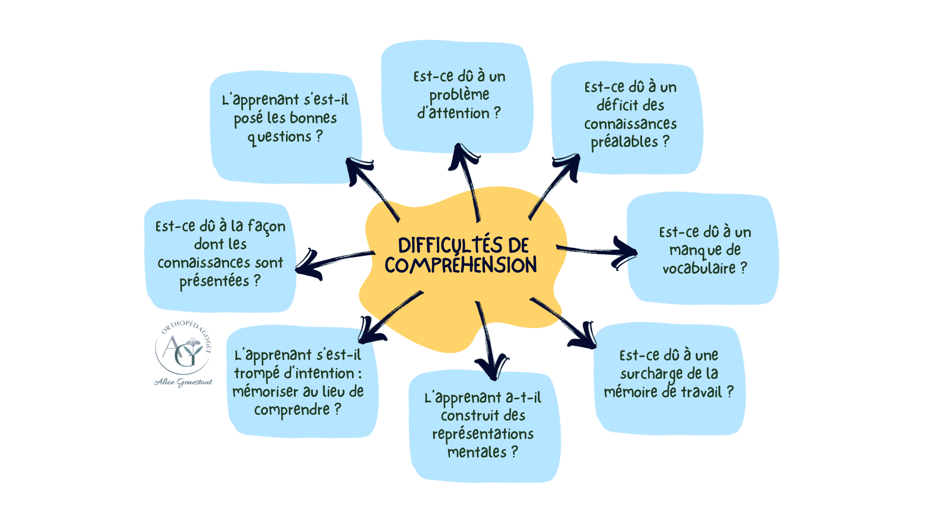 Difficultés de compréhension, comment aider mon enfant ?