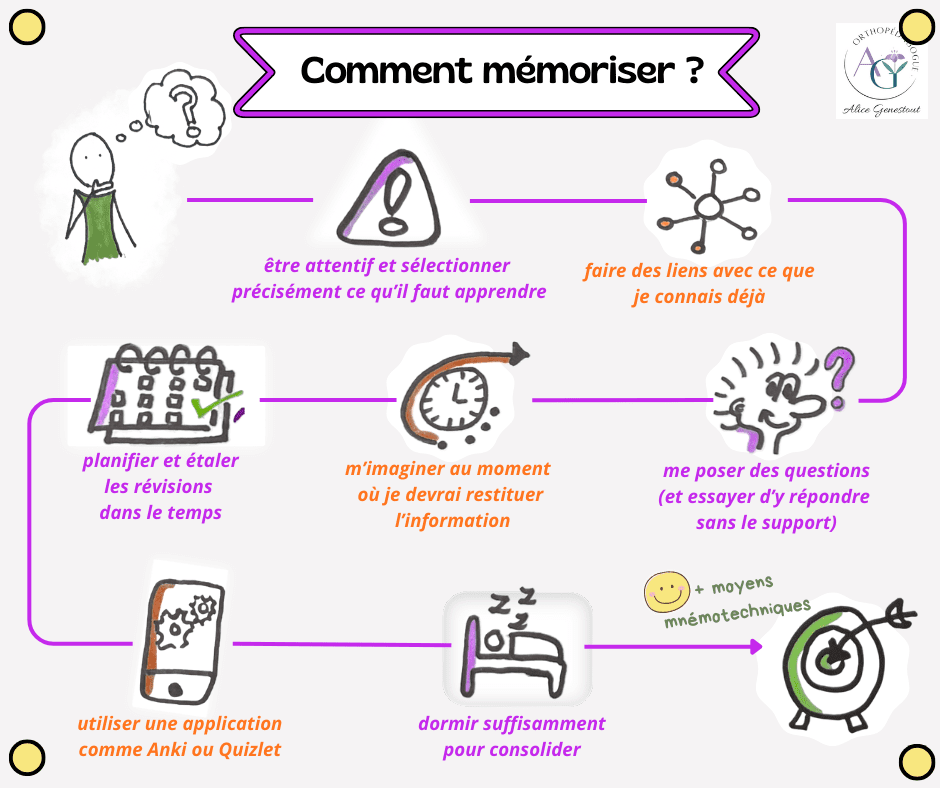 Comment mémoriser une leçon ?