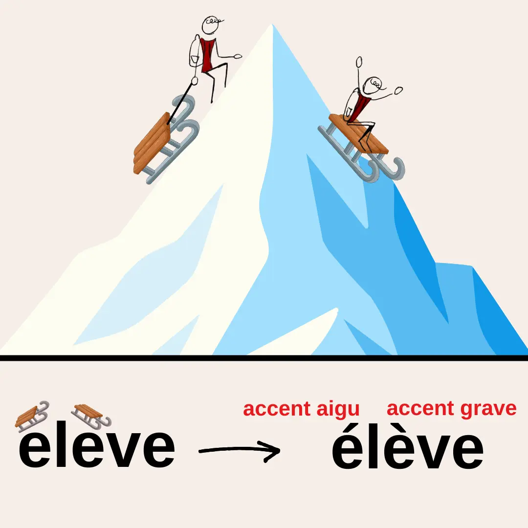 Les accents grave et aigu en image