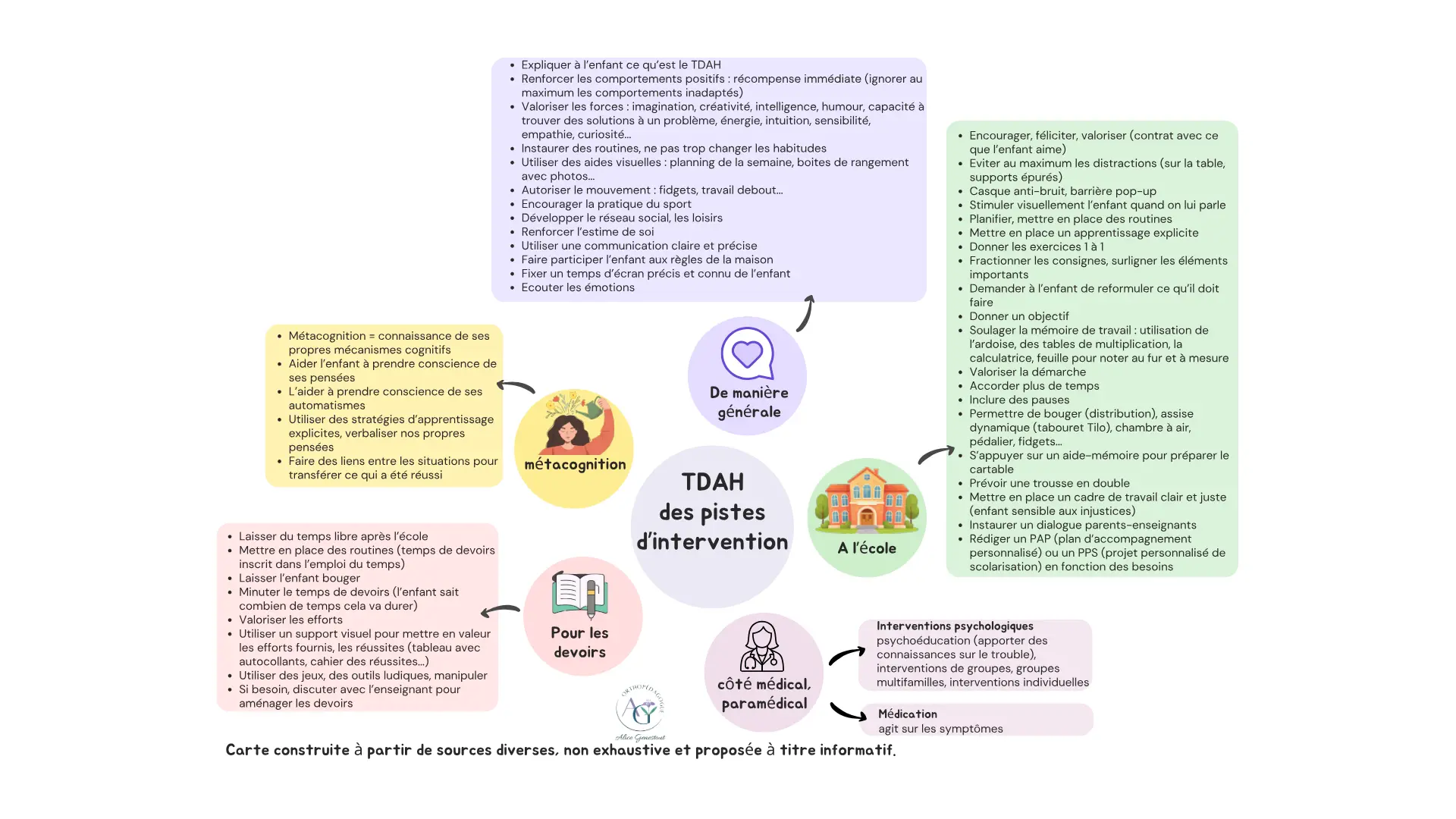 TDAH : pistes d’intervention, carte mentale