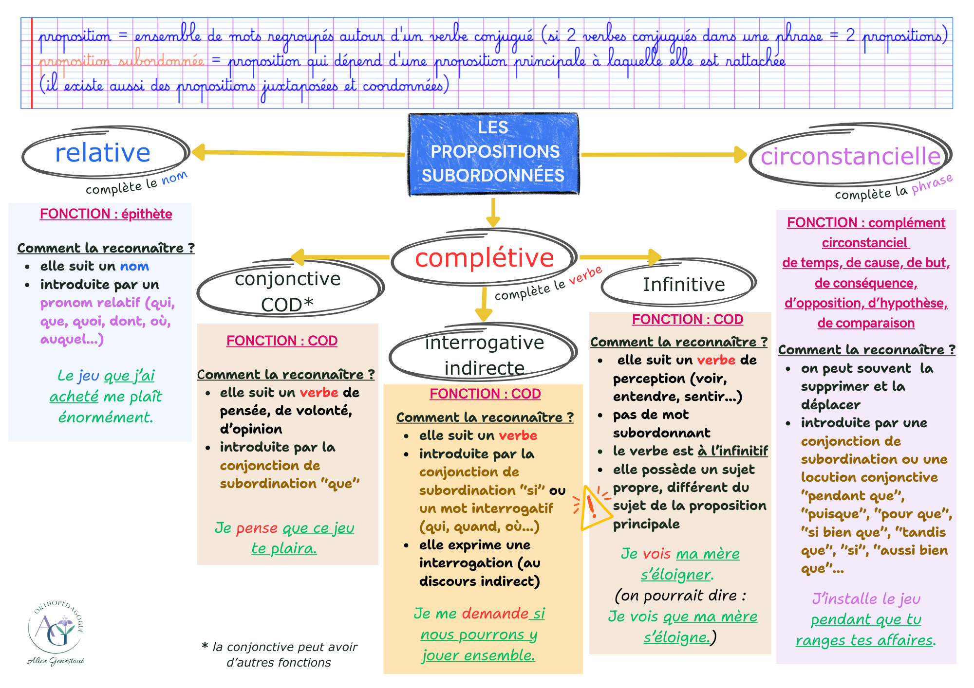 Propositions subordonnées, carte mentale collège