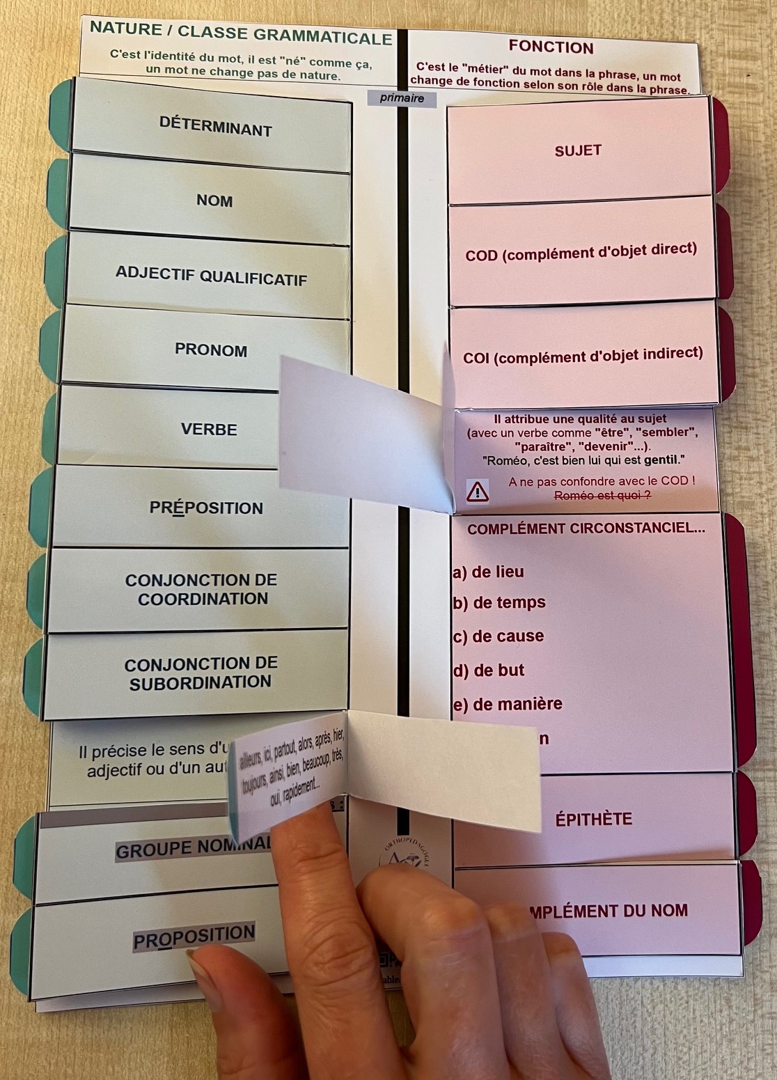 Tableau pour réviser les natures et les fonctions – primaire